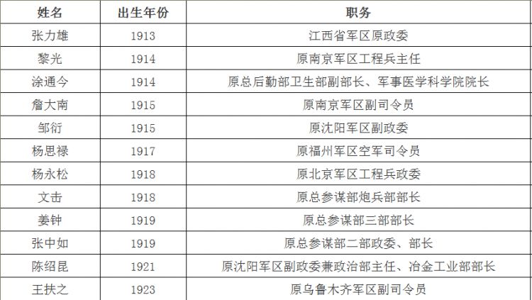 全军最年长将军辞世，37岁任副司令员