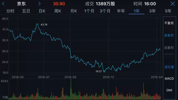 剧变中的京东，股价在质疑声中稳步回升