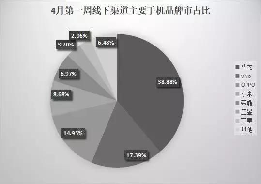线下手机销量榜：小米9首登畅销榜前十荣耀8X大跌48.6%