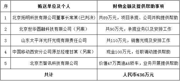 中国铁塔原人力资源部总经理获刑11年收受奥迪车、巨额现金