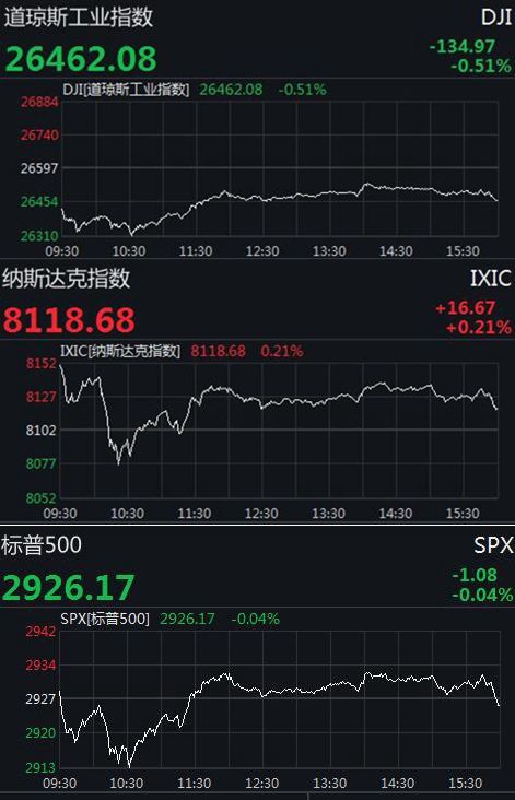 道指跌逾130点特斯拉一季报不佳股价跌超4%