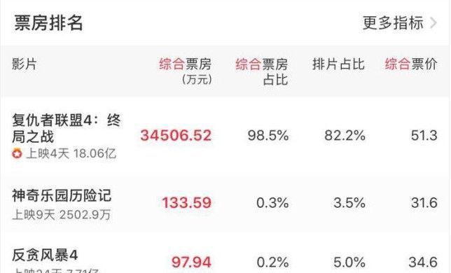 《复联4》虽然屡破中国影史记录，但票房分成却寥寥无几