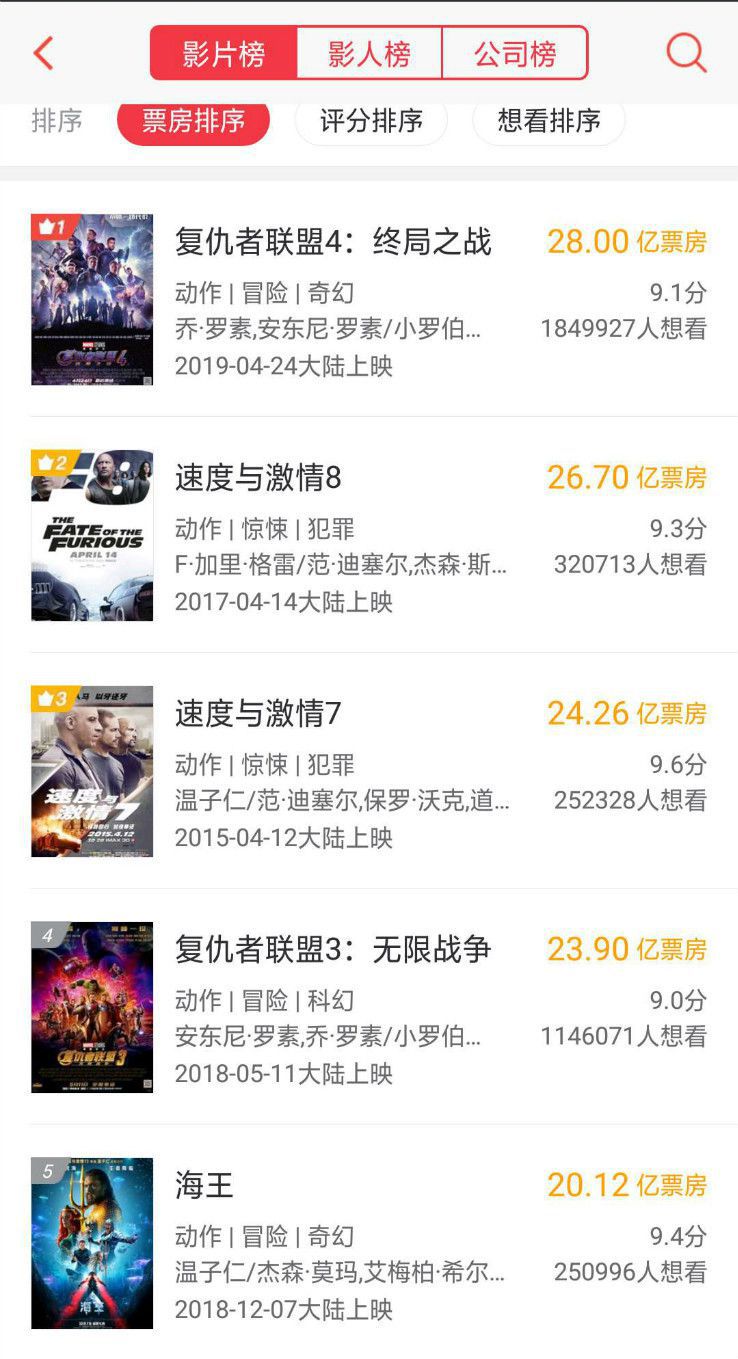 《复联4》票房破28亿，超越《速激8》成为中国引进片票房冠军