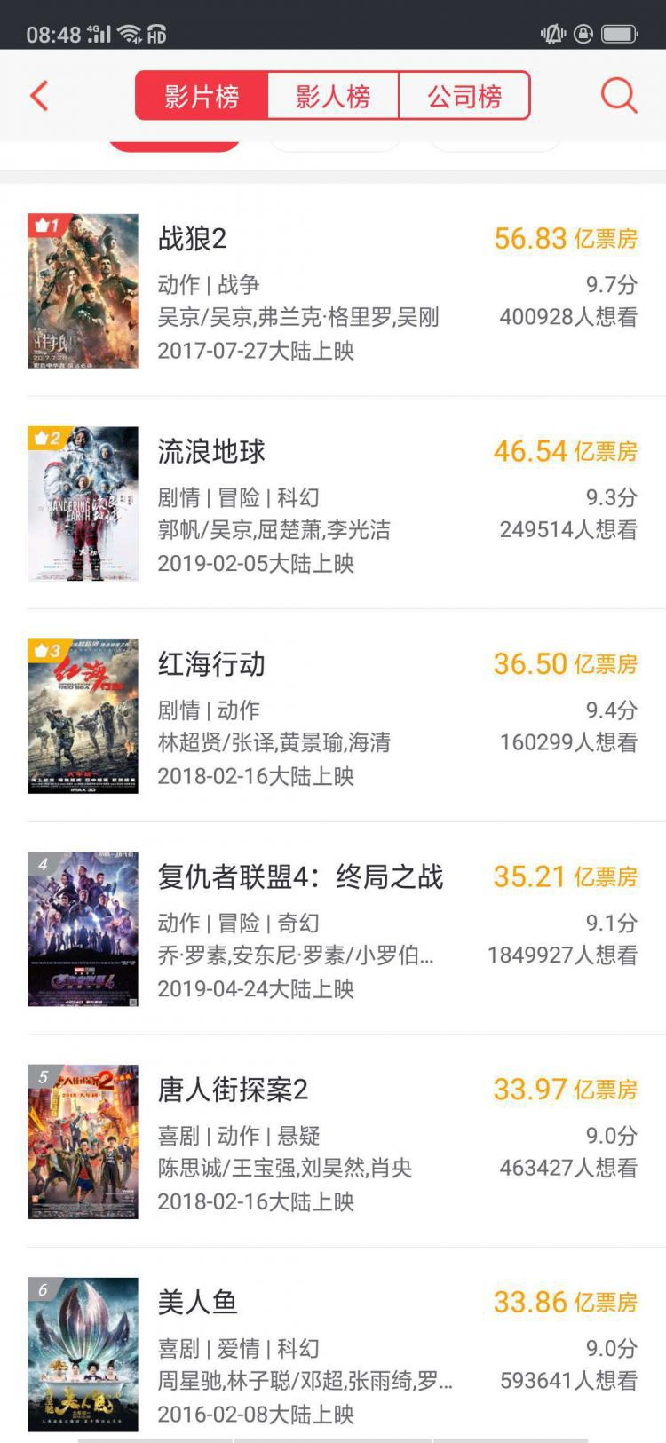 《复联4》票房破35亿，超美人鱼和唐探2位列中国票房榜第4位