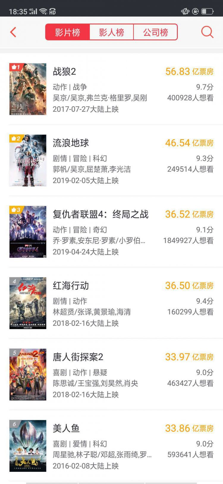 《复联4》36.5亿票房超越《红海行动》，位列中国影史第3名