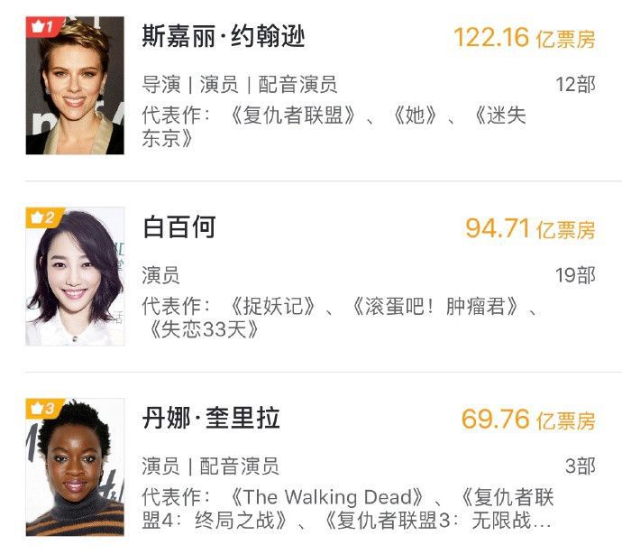 黑寡妇主演电影票房突破122.16亿，超越吴京猛夺中国影史第一！