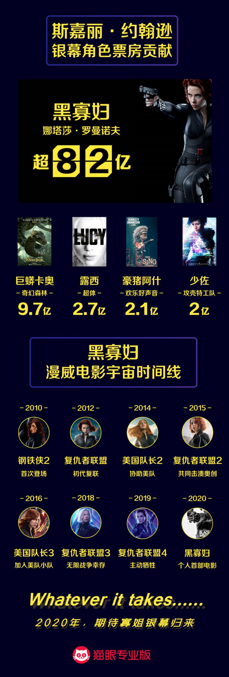 黑寡妇主演电影票房突破122.16亿，超越吴京猛夺中国影史第一！