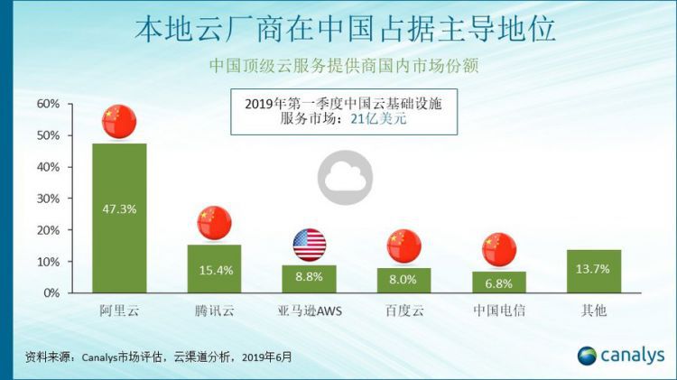 阿里独占中国云计算近半份额，腾讯第二，全球老大只能排第三