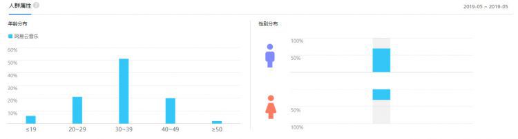 以网易云音乐为例，分析用户运营的指标监控和召回机制