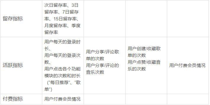 以网易云音乐为例，分析用户运营的指标监控和召回机制