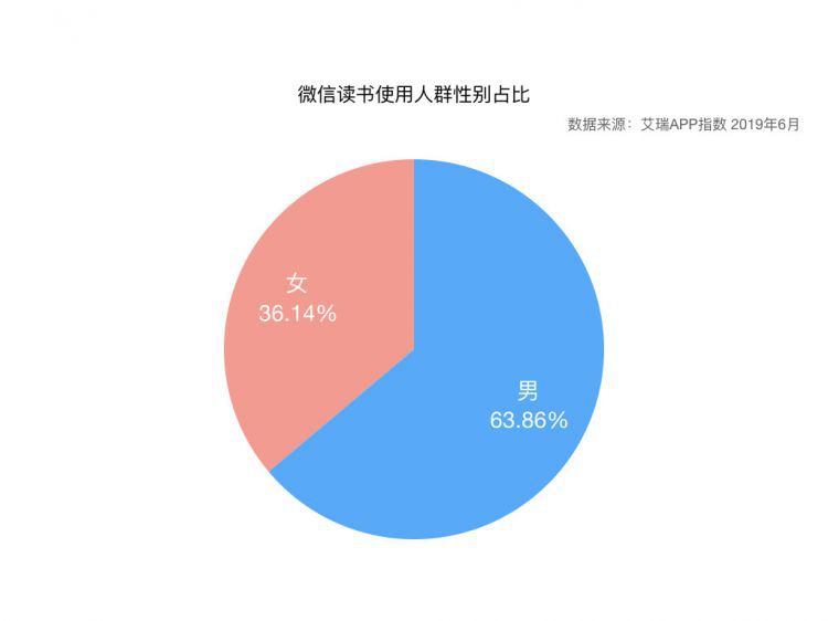 微信读书使用分析：为薅羊毛，我重回微信读书