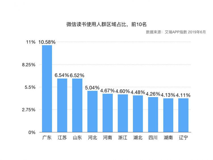 微信读书使用分析：为薅羊毛，我重回微信读书