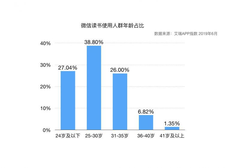 微信读书使用分析：为薅羊毛，我重回微信读书