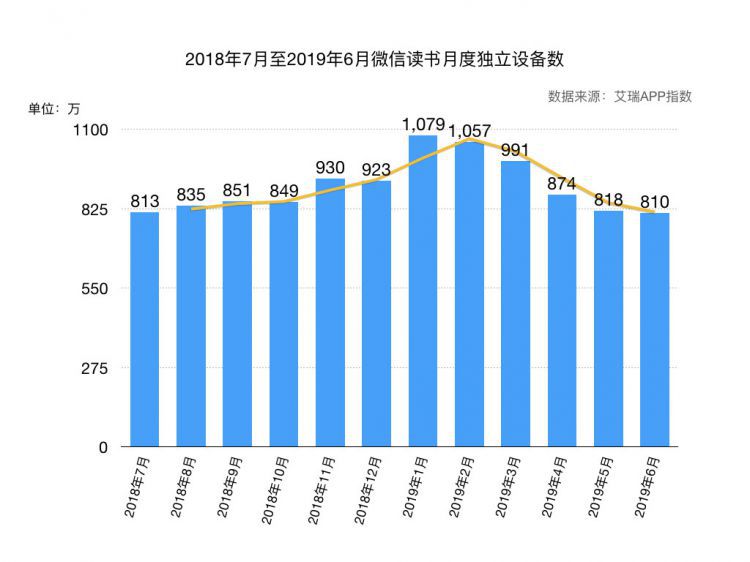 微信读书使用分析：为薅羊毛，我重回微信读书