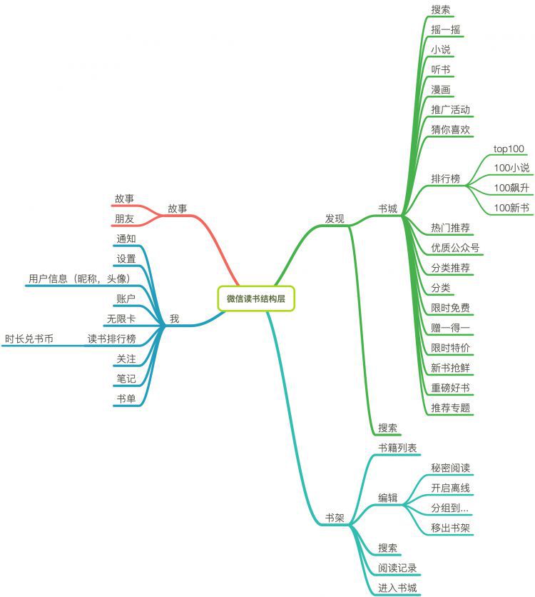 微信读书使用分析：为薅羊毛，我重回微信读书