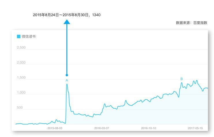 微信读书使用分析：为薅羊毛，我重回微信读书