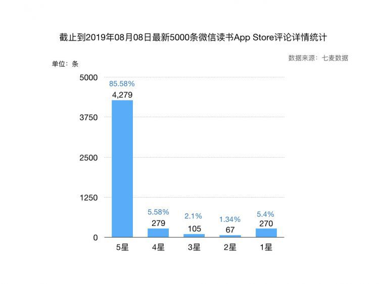 微信读书使用分析：为薅羊毛，我重回微信读书