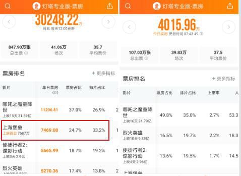 《上海堡垒》首日33.2%排片仍扑街，鹿晗6000万粉丝撑不起票房