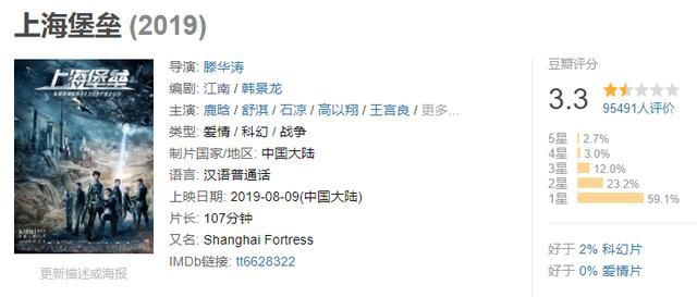 2.04亿还高估了，《上海堡垒》最新预估总票房出炉，这次亏惨了