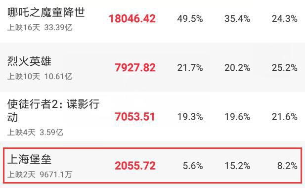 2.04亿还高估了，《上海堡垒》最新预估总票房出炉，这次亏惨了