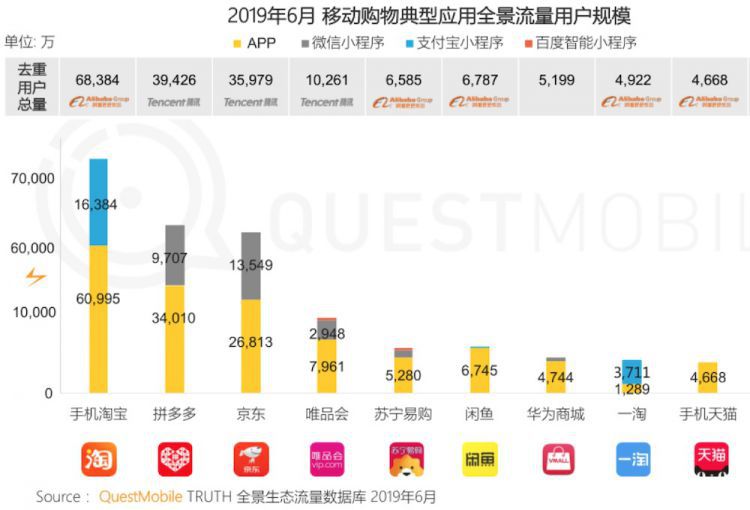 QuestMobile：拼多多月活用户达4.29亿，净增3500万
