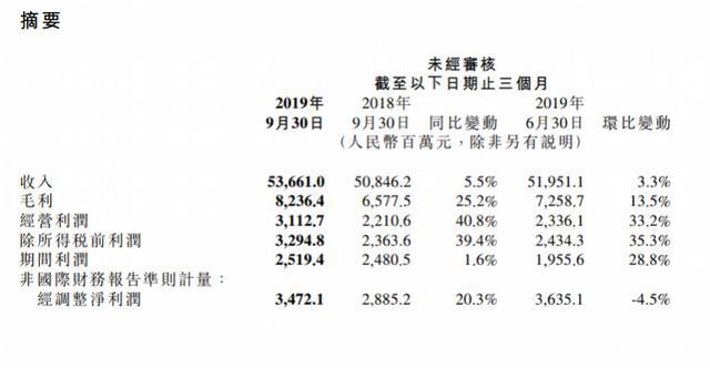 阿里港股涨破200港元，小米最高涨近5%，腾讯回升