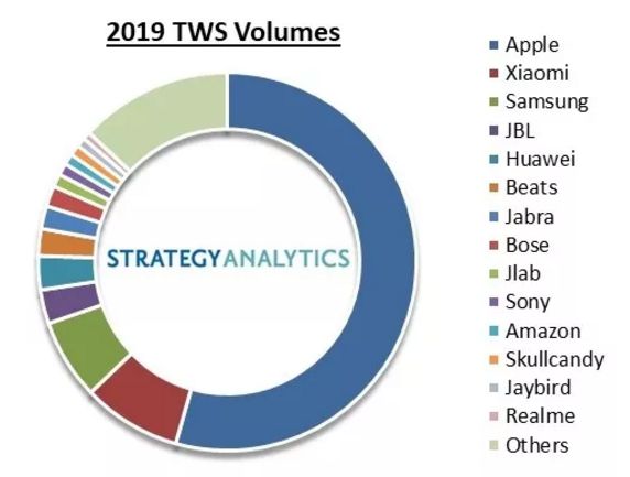 StrategyAnalytics：2019年AppleAirPods销量达到近6000万