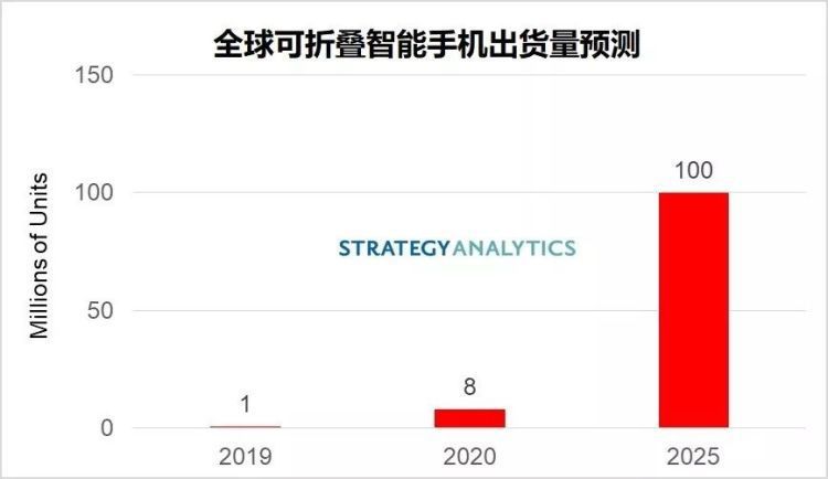 StrategyAnalytics：全球可折叠智能手机出货量将在2025年达到1亿