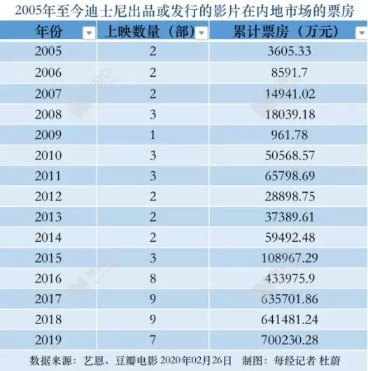 15年中国内地累计超280亿票房，迪士尼新掌门人能否延续前任辉煌？