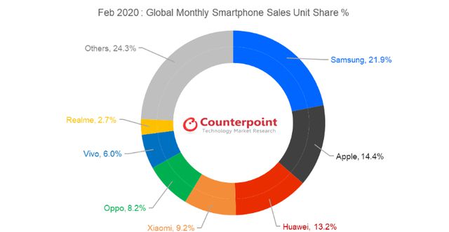 2月份全球手机市场份额：三星榜首，这一国产品牌两年飙升40位！