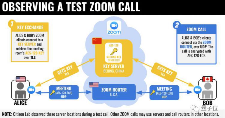Zoom也被盯上了，理由跟华为Tiktok一样：创始人是华人，开发者在苏州，北美通话还要绕道北京服务器