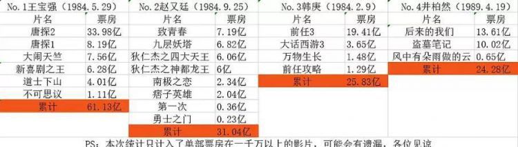 新片变网大韩庚不用怕，拿下44亿票房三连扑，名下还有13家公司