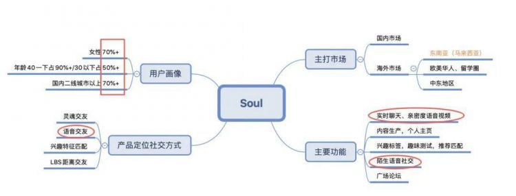 Soul产品思考：定位在灵魂交友有市场前景吗？