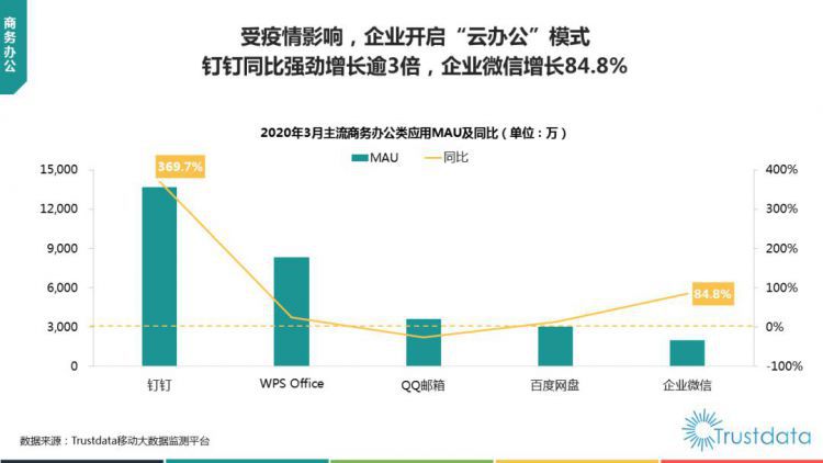 最前线|“云办公”竞争头部化：钉钉MAU同比增长逾3倍，企业微信增长84.8%