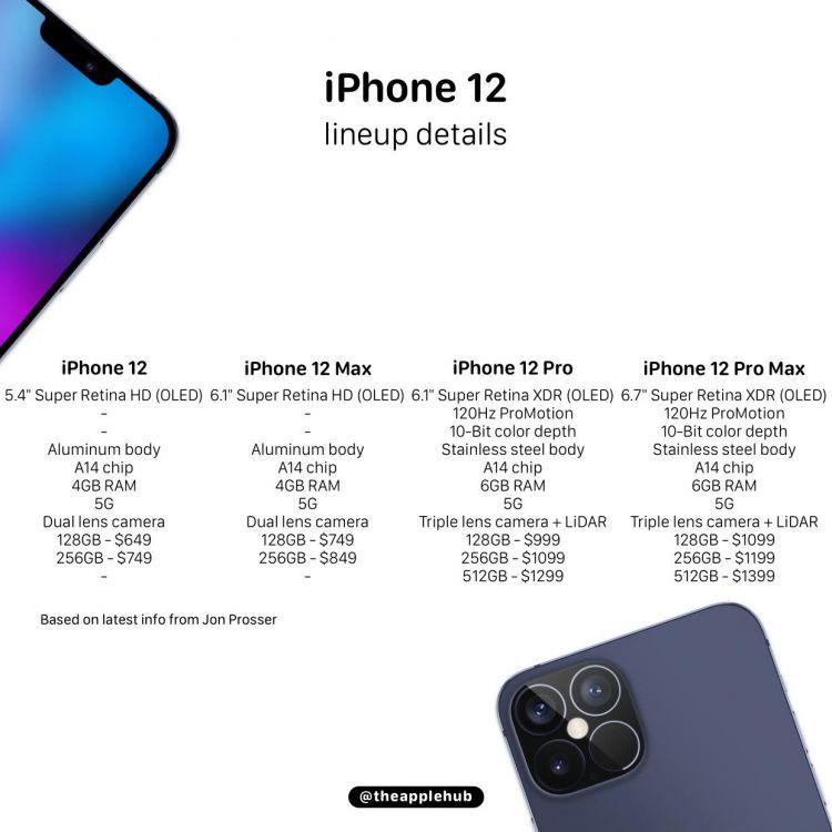 iPhone12配置基本定了！6+128，最大提升是屏幕