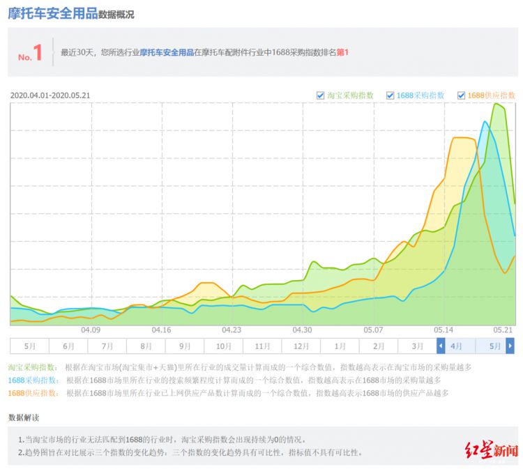 揭秘黄牛头盔生意经：自称厂家、进价28元卖60元、转手获利数十万