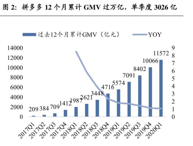 最前线|机构观点：2020年拼多多活跃买家数或超7亿，但新用户留存度尚需验证