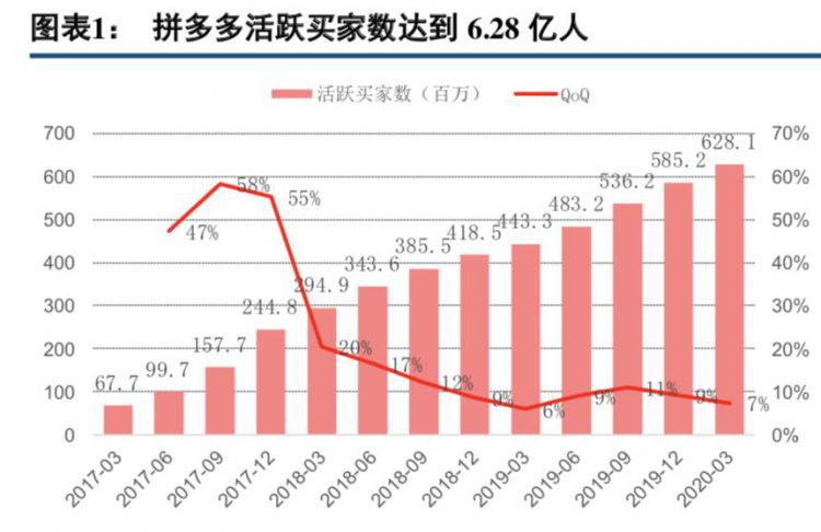 最前线|机构观点：2020年拼多多活跃买家数或超7亿，但新用户留存度尚需验证