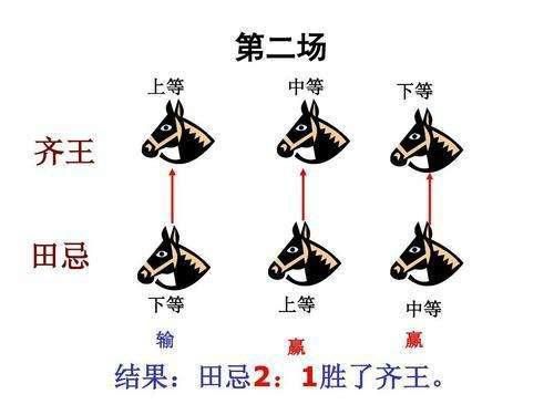 田忌用策略赢取赛马胜利，这实际上是愚蠢的，几年后终于大祸临头