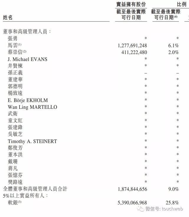 阿里股权曝光：马云持股降至4.8%蒋凡被除名阿里合伙人