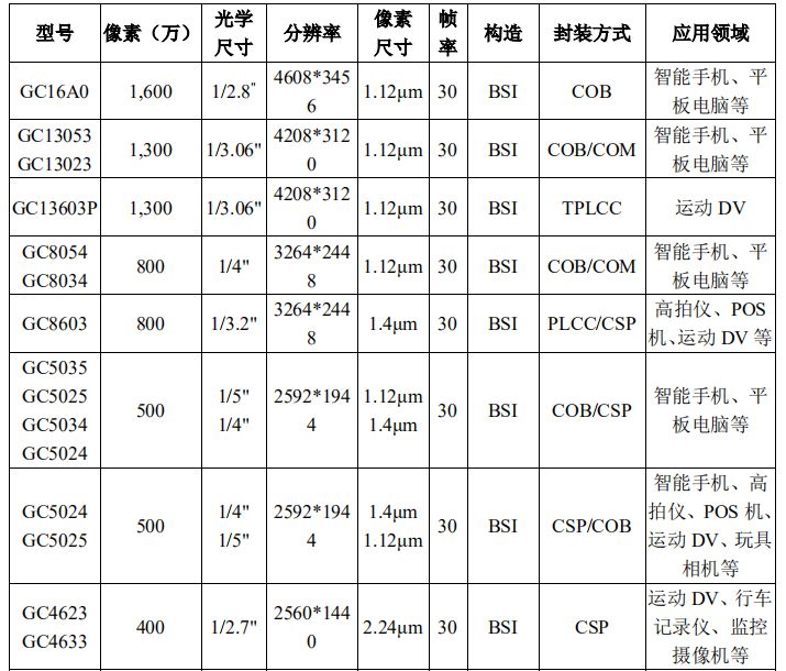 从豪威到新三小龙，中国CMOS图像传感器跟索尼三星差距几何？