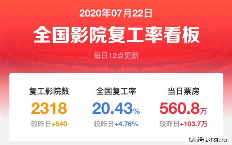 全国影院复工率超20％，票房超560万，《大话西游》即将重映