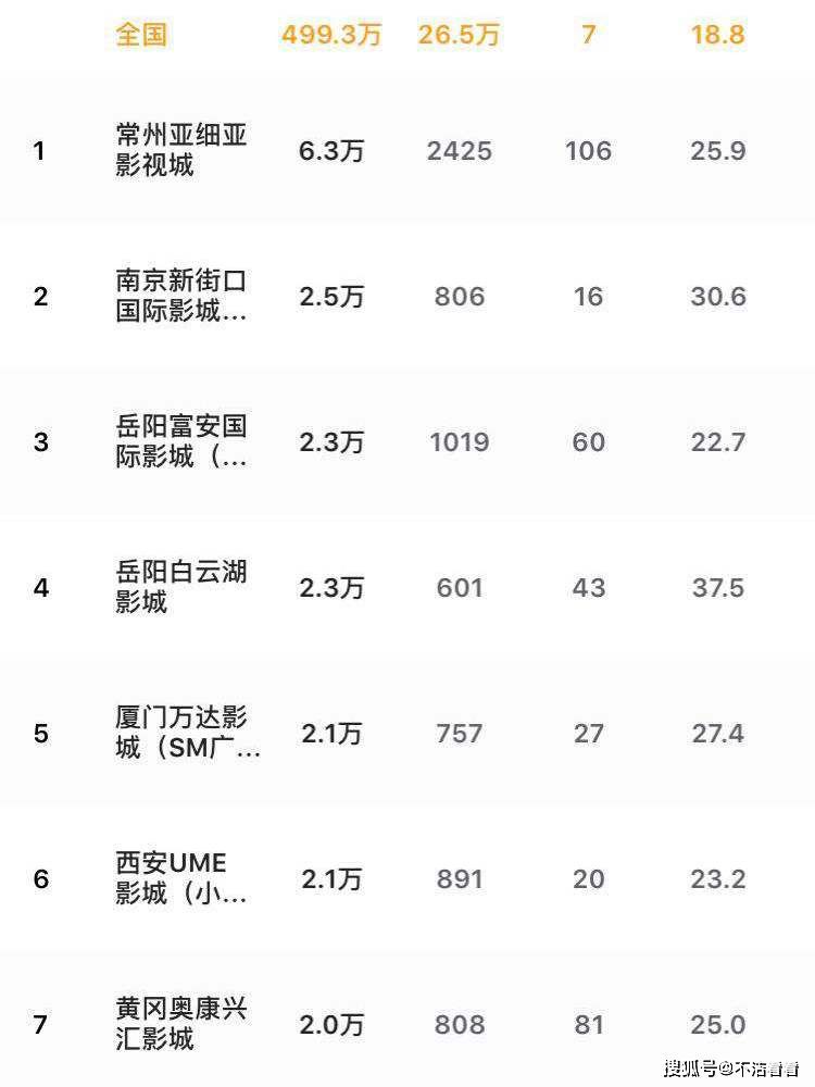 全国影院复工率超20％，票房超560万，《大话西游》即将重映