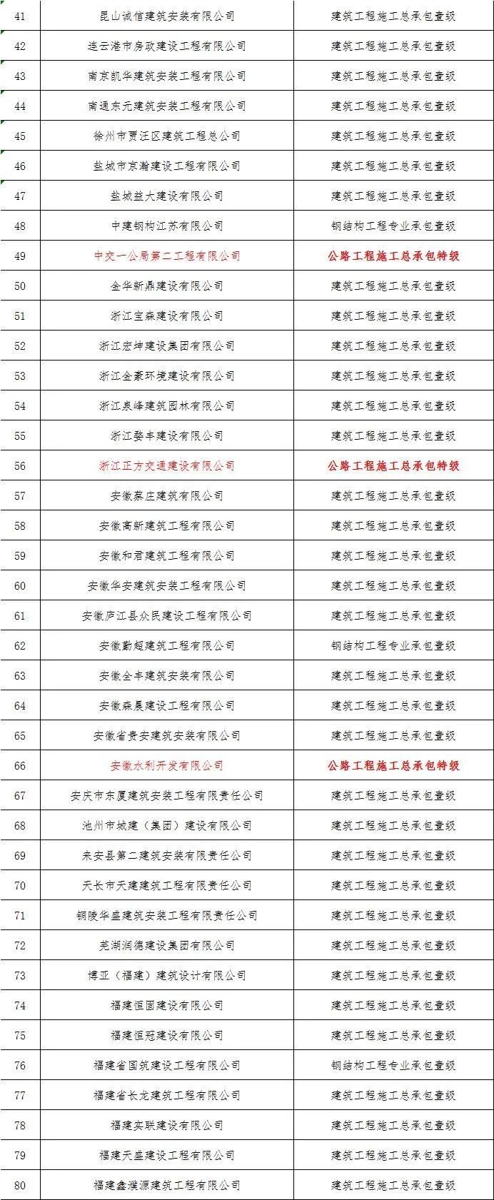 16家建企成功“升特”！住建部公布新一批资质核准名单