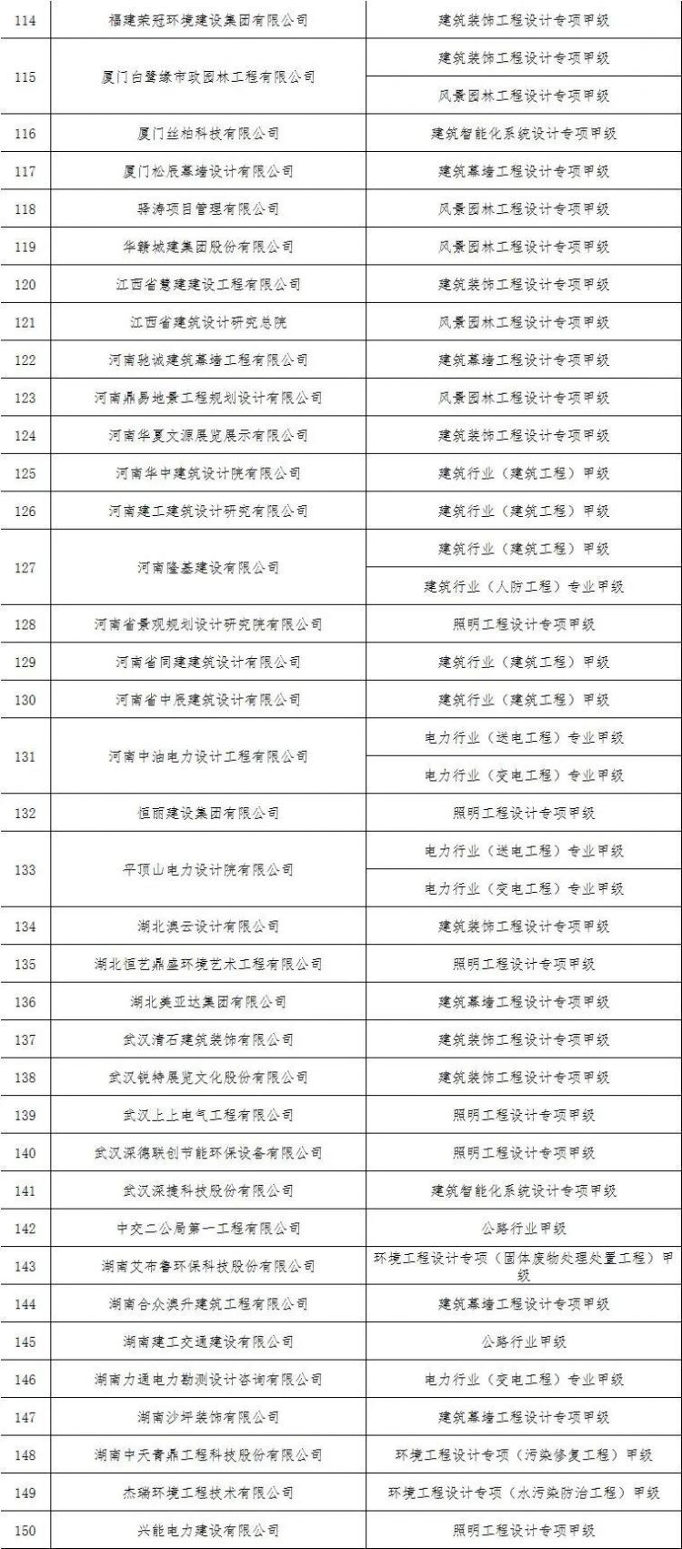 16家建企成功“升特”！住建部公布新一批资质核准名单