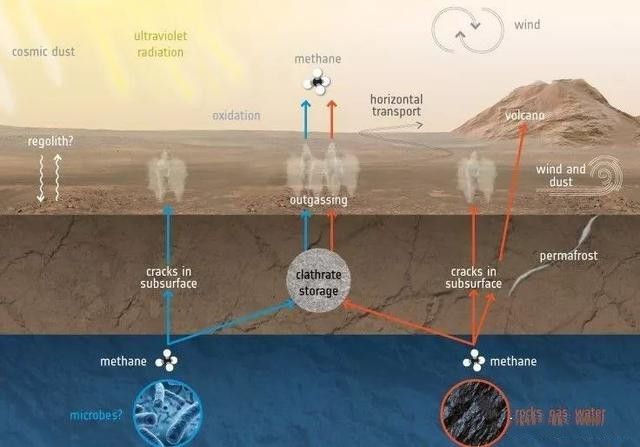 每到中午饭点，火星地下就涌出甲烷气体，与生命或有很大关系