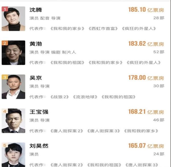 沈腾超越黄渤，成中国影史票房第一演员，第五名太年轻不够格？！