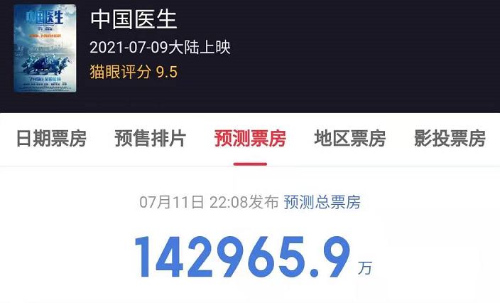 《中国医生》上映3天斩获票房3.46亿！“真实”让人感同身受！