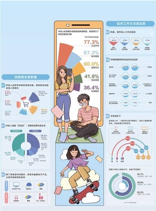 经济日报携手京东发布数据——“后浪”消费更趋理性