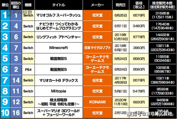 本周日本游戏市场销量分析：《马力欧高尔夫》连续两周蝉联榜首